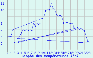 Courbe de tempratures pour Bremen