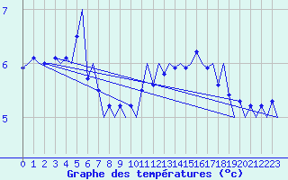 Courbe de tempratures pour Platform F16-a Sea