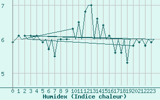 Courbe de l'humidex pour Oostende (Be)