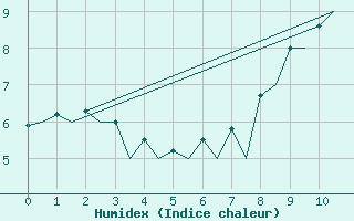 Courbe de l'humidex pour Burgos (Esp)