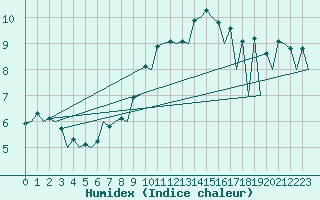 Courbe de l'humidex pour Gyor