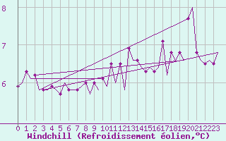 Courbe du refroidissement olien pour Platform P11-b Sea