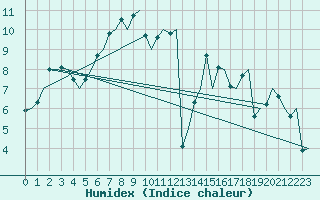 Courbe de l'humidex pour Lelystad