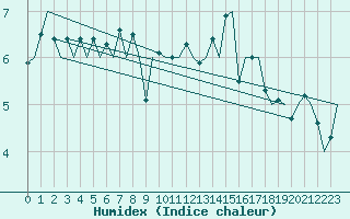 Courbe de l'humidex pour Platform Buitengaats/BG-OHVS2