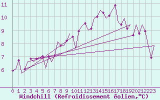 Courbe du refroidissement olien pour Saarbruecken / Ensheim