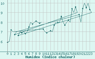 Courbe de l'humidex pour Platforme D15-fa-1 Sea