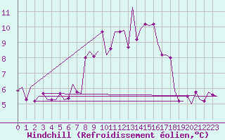 Courbe du refroidissement olien pour Leipzig-Schkeuditz
