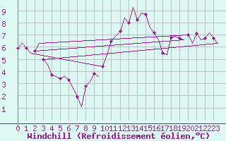 Courbe du refroidissement olien pour Amsterdam Airport Schiphol