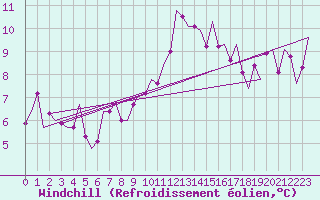 Courbe du refroidissement olien pour Wittmundhaven