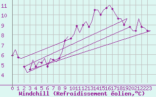 Courbe du refroidissement olien pour Leeuwarden