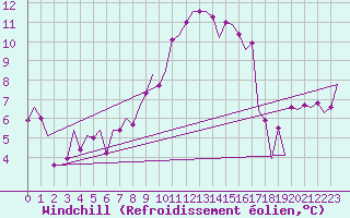 Courbe du refroidissement olien pour Leipzig-Schkeuditz