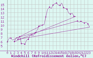 Courbe du refroidissement olien pour Bueckeburg