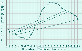 Courbe de l'humidex pour Madrid / Barajas (Esp)