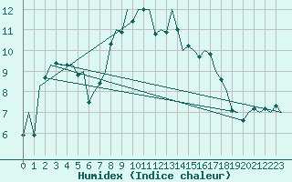 Courbe de l'humidex pour Amsterdam Airport Schiphol