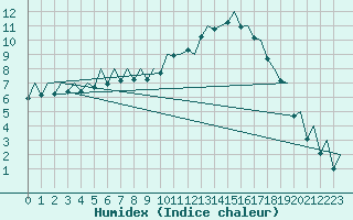 Courbe de l'humidex pour Genve (Sw)