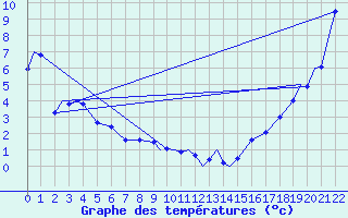 Courbe de tempratures pour Dease Lake