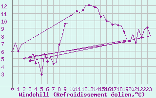 Courbe du refroidissement olien pour Cork Airport