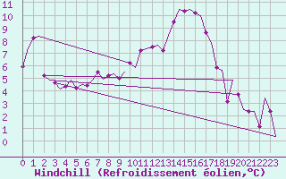 Courbe du refroidissement olien pour Holzdorf