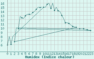 Courbe de l'humidex pour Gallivare