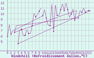Courbe du refroidissement olien pour Bilbao (Esp)