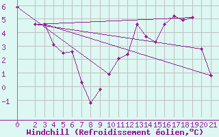 Courbe du refroidissement olien pour Recoules de Fumas (48)