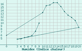 Courbe de l'humidex pour Krizevci