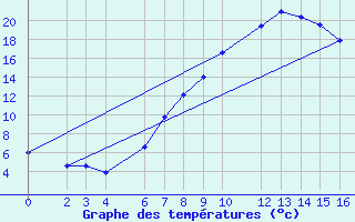 Courbe de tempratures pour Strumica