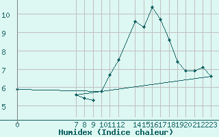 Courbe de l'humidex pour Saint-Jean-de-Vedas (34)