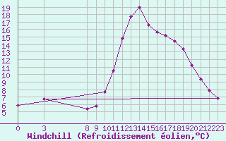 Courbe du refroidissement olien pour Lamballe (22)