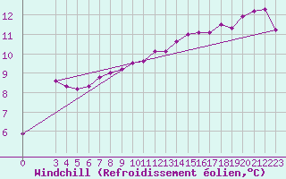 Courbe du refroidissement olien pour Guret (23)
