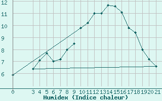 Courbe de l'humidex pour Parg