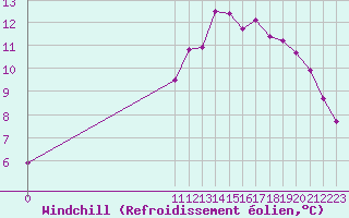 Courbe du refroidissement olien pour Remich (Lu)