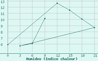 Courbe de l'humidex pour Ternopil