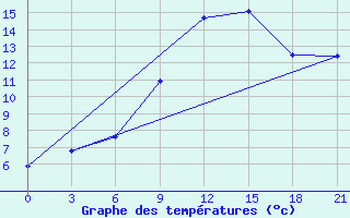 Courbe de tempratures pour Beja