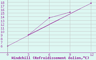 Courbe du refroidissement olien pour Rudnya