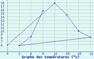 Courbe de tempratures pour Bologoe