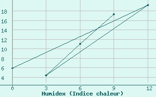 Courbe de l'humidex pour Chernivtsi