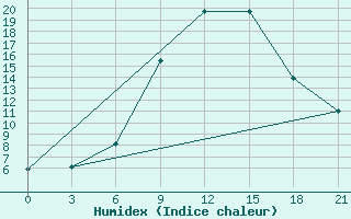 Courbe de l'humidex pour Mozyr