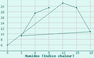 Courbe de l'humidex pour Yusta