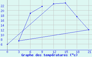 Courbe de tempratures pour Maksatikha