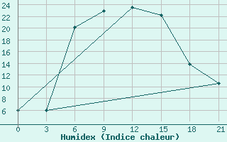 Courbe de l'humidex pour Krasnyy Kholm