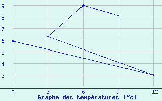 Courbe de tempratures pour Srednikan