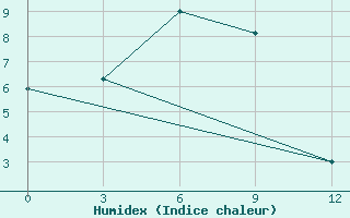 Courbe de l'humidex pour Srednikan