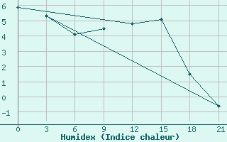 Courbe de l'humidex pour Chernihiv