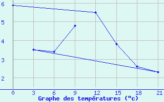 Courbe de tempratures pour Dalatangi