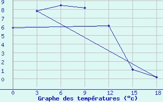 Courbe de tempratures pour Jikimda