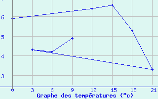 Courbe de tempratures pour Segeza