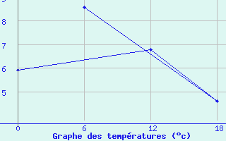 Courbe de tempratures pour Teriberka