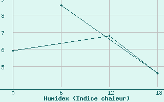 Courbe de l'humidex pour Teriberka