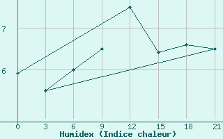 Courbe de l'humidex pour Gomel'